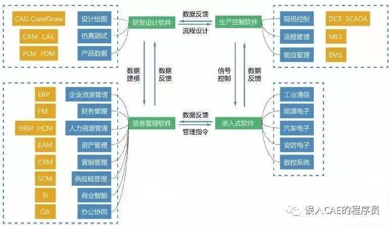 工程，设计，PLM和仿真软件市场现状的图1